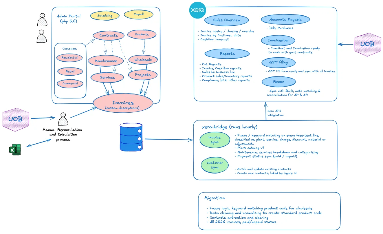 Architecture diagram: the legacy admin portal on the left, an hourly xero-bridge service in the middle, and Xero on the right handling InvoiceNow, GST filing and reconciliation.
