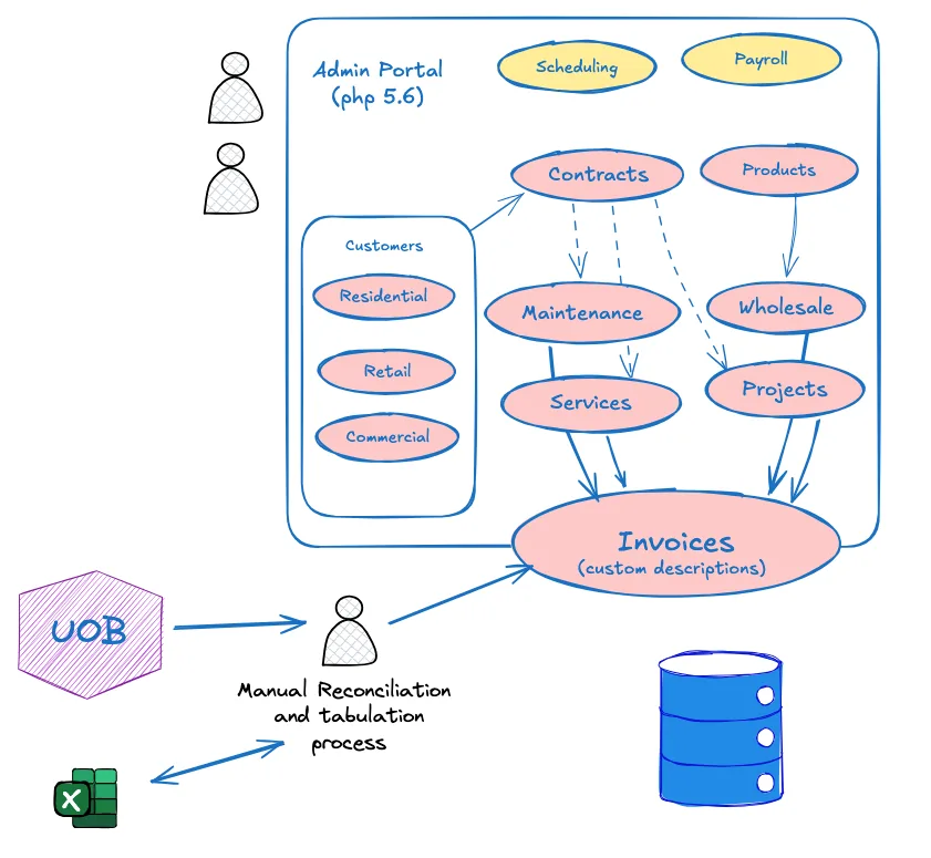 Diagram of the legacy setup: a PHP 5.6 admin portal holding contracts, products, maintenance, services and projects, all funnelling into invoices with custom free-text descriptions, with bank statements reconciled by hand into Excel.