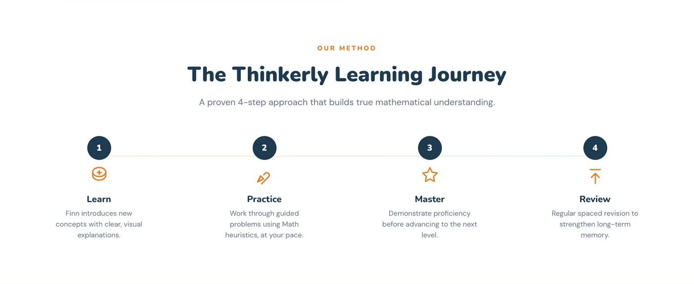 The Thinkerly learning journey: a four-step method — Learn, Practice, Master, Review.
